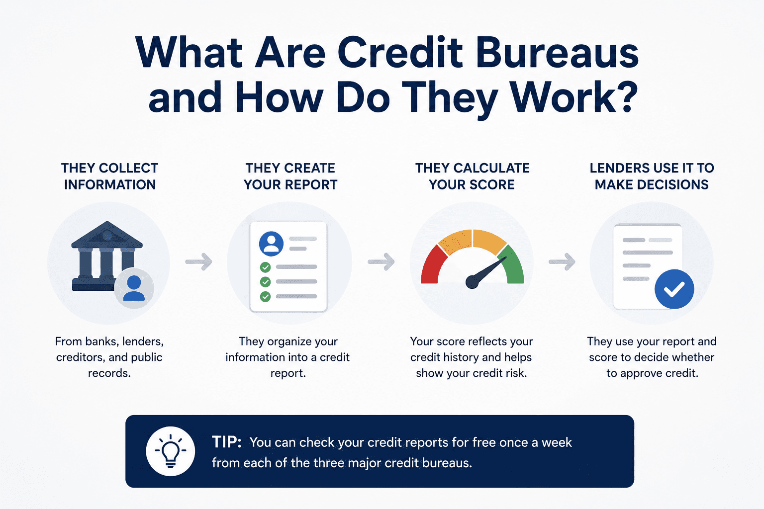 Credit bureaus collect and organize financial data that lenders use to evaluate borrowing risk.