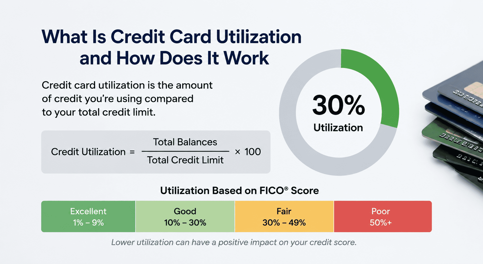 Credit utilization measures how much of your available credit you are currently using.