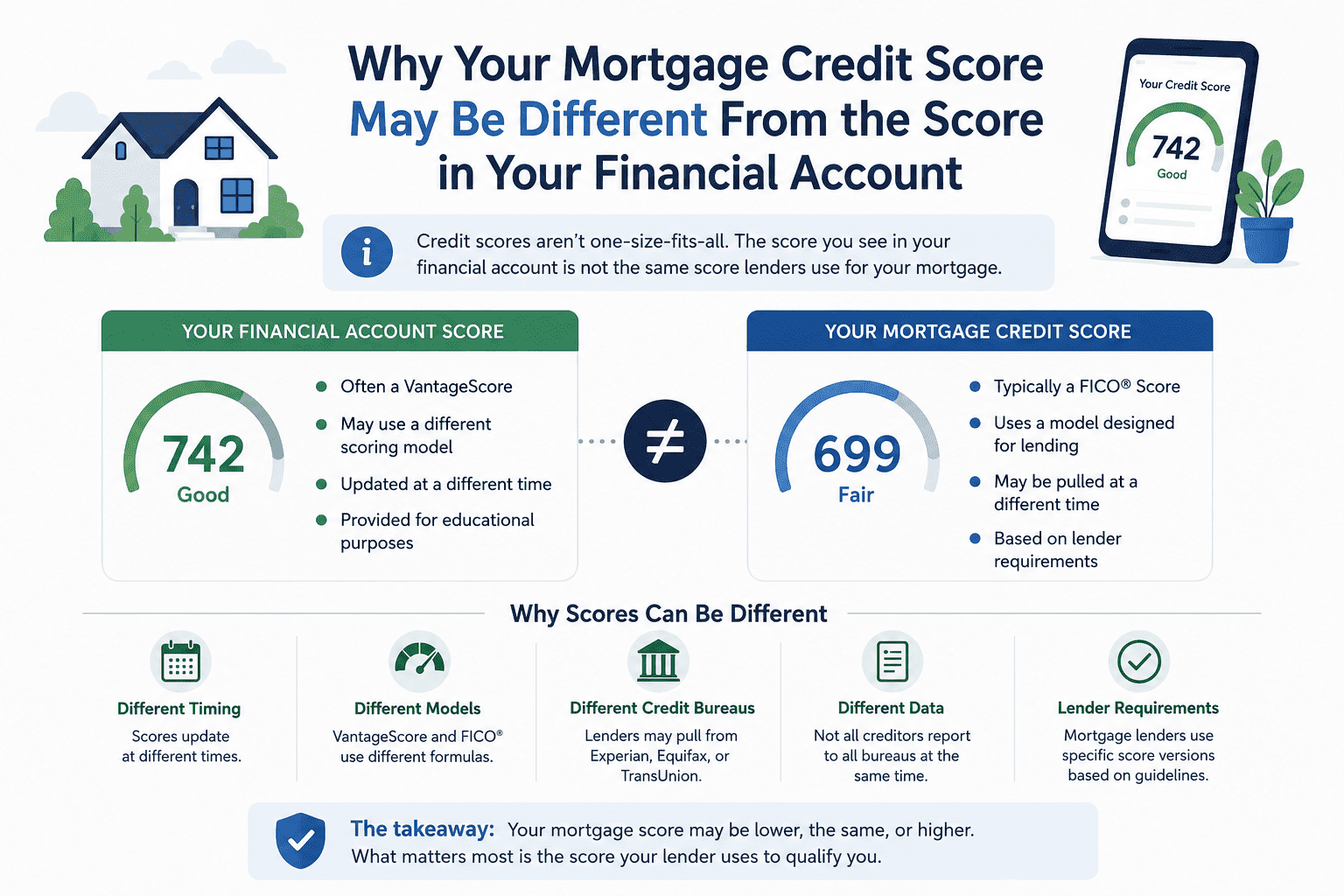Why Your Mortgage Credit Score May Be Different From the Score in Your App